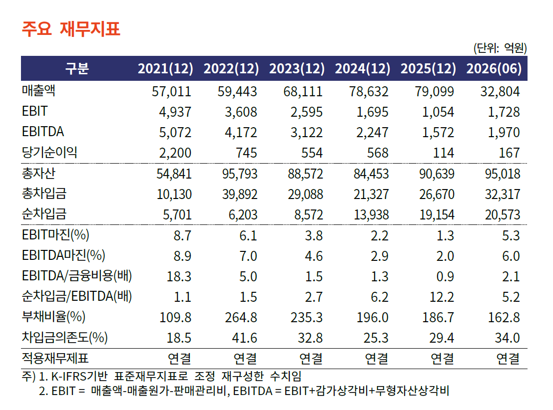 롯데건설 주요 재무지표 / 출처 = 한국기업평가, DART