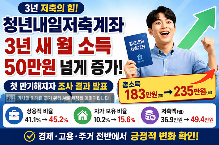 청년내일저축계좌 가입 청년, 3년 새 월 소득 50만원 넘게 증가