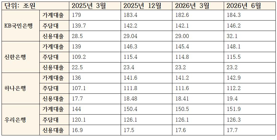 은행별 가계대출 포트폴리오 (단위: 조원)