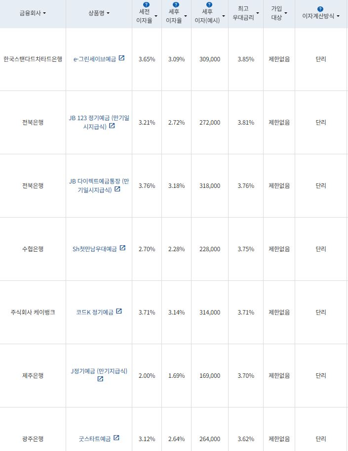 8월 3주 최고 우대금리 상위 정기예금 상품 / 자료=금융감독원(12개월, 1000만원 예치 시)