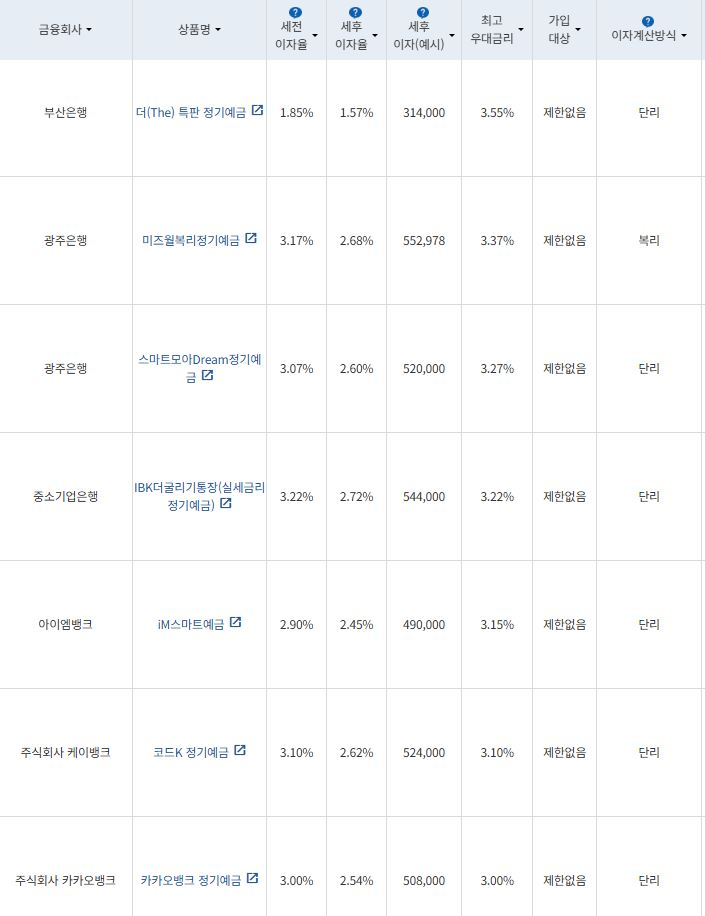 8월 3주 최고 우대금리 상위 정기예금 상품 / 자료=금융감독원(24개월, 1000만원 예치 시)