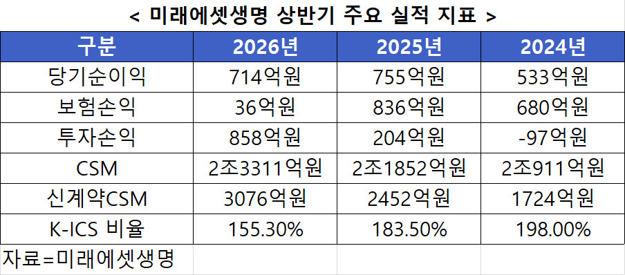 미래에셋생명 상반기 주요 실적 지표. 자료=미래에셋생명