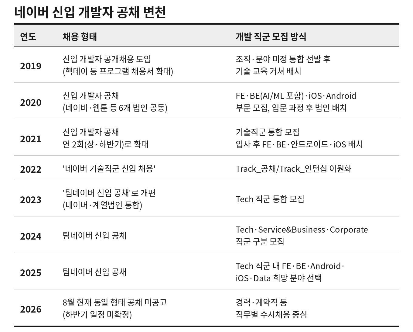 네이버 신입 개발자 공채 변천