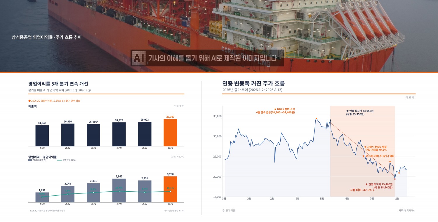 삼성중공업 영업이익률 및 주가 흐름 추이. /자료=삼성중공업, 네이버증권