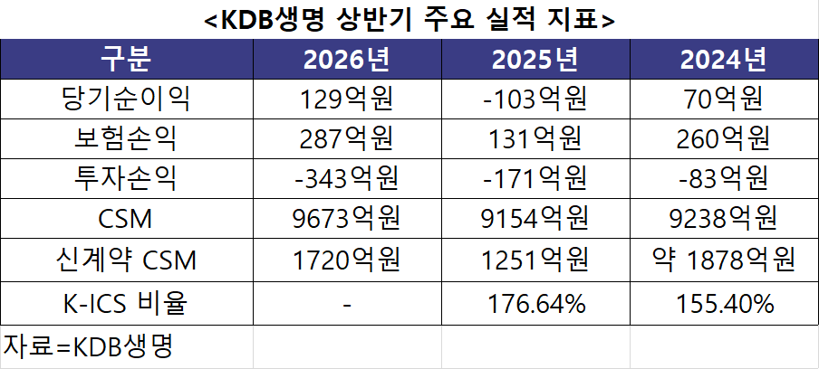 KDB생명 상반기 주요 실적 지표. 자료=KDB생명