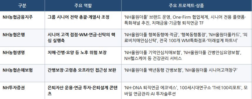 NH농협금융 ‘NH올원더풀’ 계열사별 주요 사업