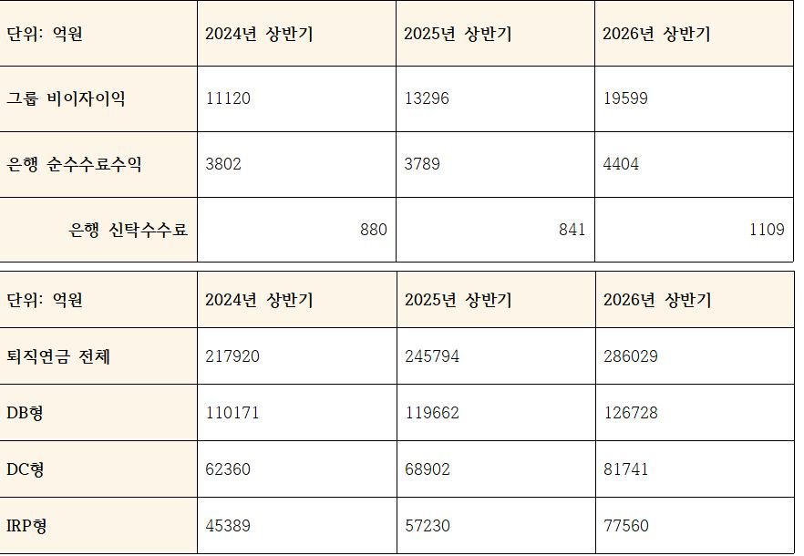 농협금융 비이자이익, 수수료수익, 은행신탁수수료 및 퇴직연금 적립액 추이 (단위: 억원)