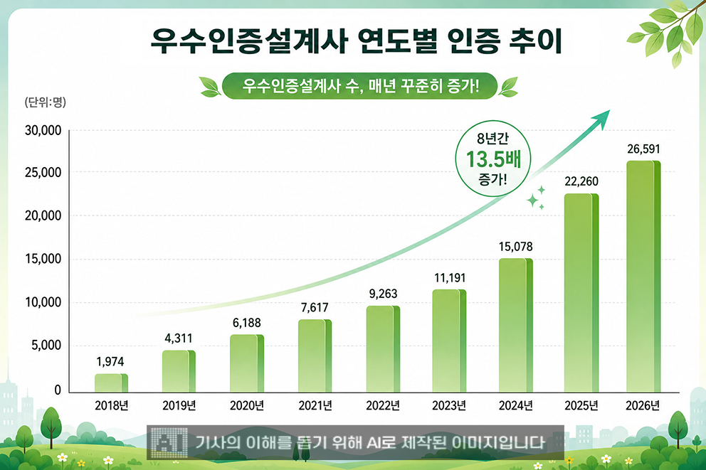 GA 우수인증설계사, 보험판매 신뢰제고