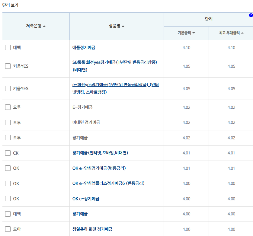 12개월 예금: 자료 = 저축은행중앙회