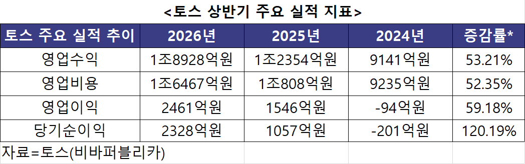 토스 상반기 주요 실적 지표. 자료=토스