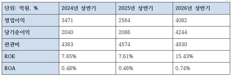 SC제일은행 반기 수익성 지표 (단위: 억원, %)