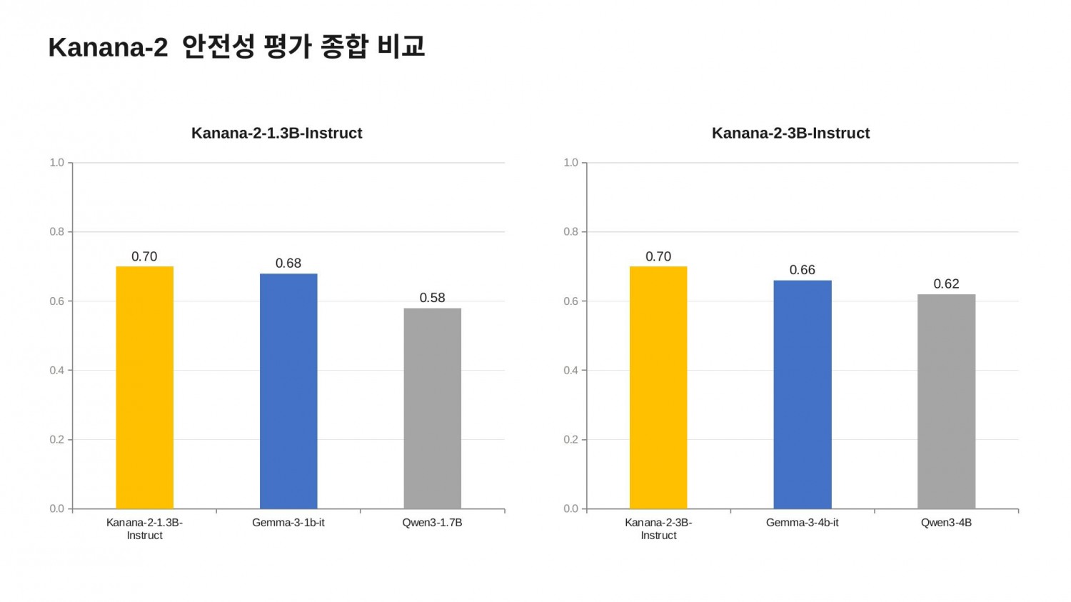 카나나-2 안정성 평가 종합 비교./ 사진-카카오