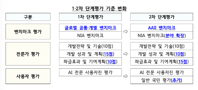 독자 인공지능(AI) 파운데이션 모델 1·2차 단계평가 기준 변화./사진-과기정통부
