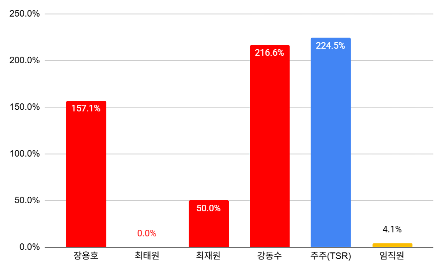 SK㈜ 2026년 상반기 전년동기대비 보수 증가률 및 주주수익률