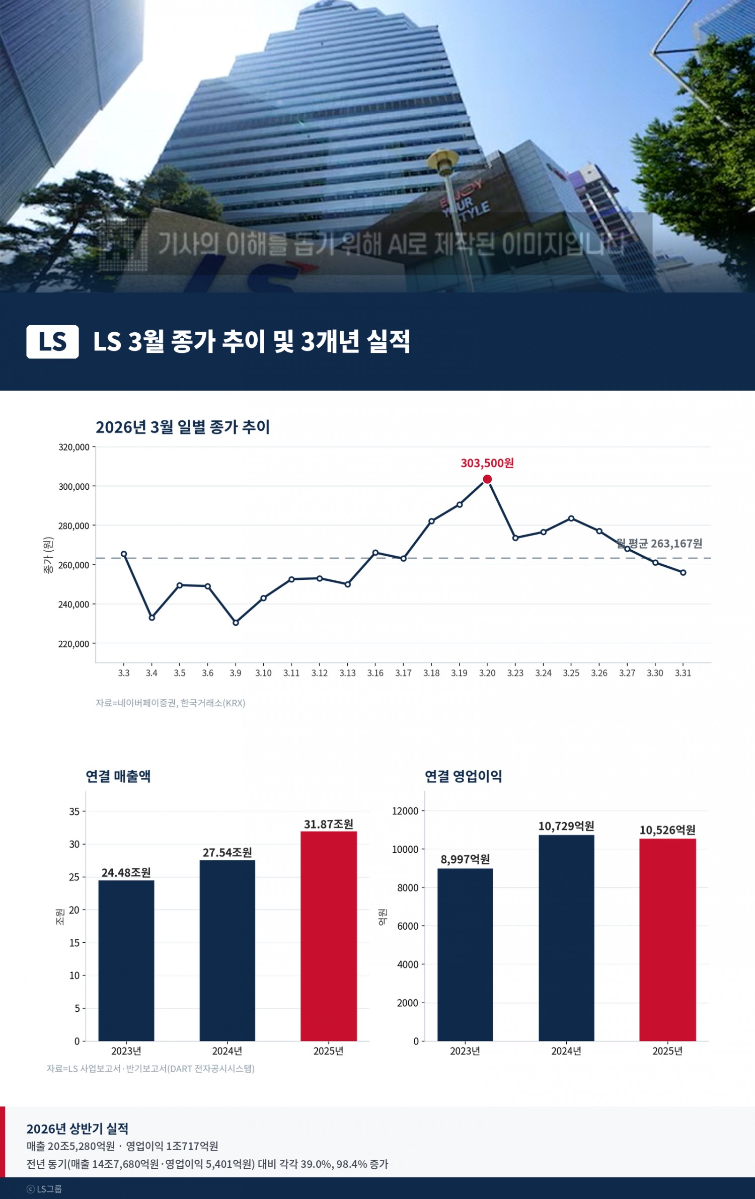 LS그룹 2026년 3월 종가 추이 및 3개년 실적. /자료=네이버증권, LS