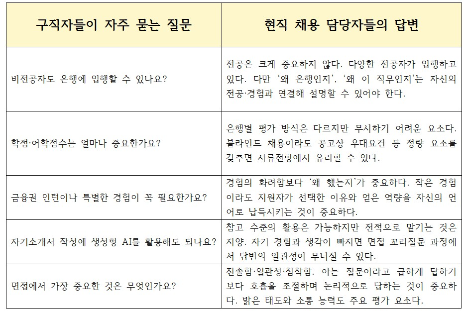 금융권 구직자들이 자주 묻는 질문과 현직 은행 채용 담당자들의 답변