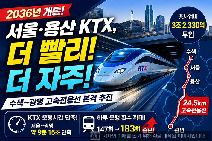 서울·용산 KTX, 더 빨라지고 더 자주 달린다…2036년 ‘고속전용선’ 개통