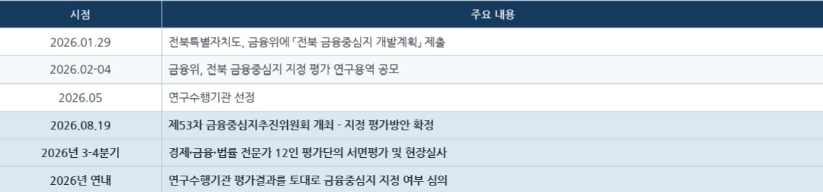 전북 금융중심지 지정 논의 타임라인