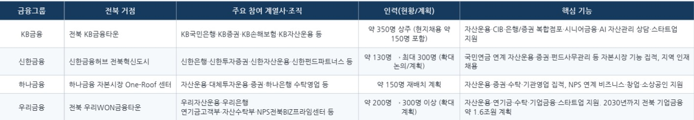 4대 금융지주의 전북혁신도시 내 거점마련 현황
