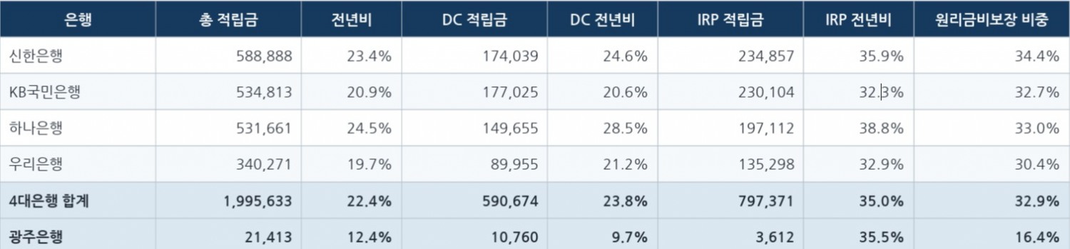 2026년 상반기 기준 4대은행 및 광주은행 퇴직연금 적립액 추이 (단위: 억원, %)