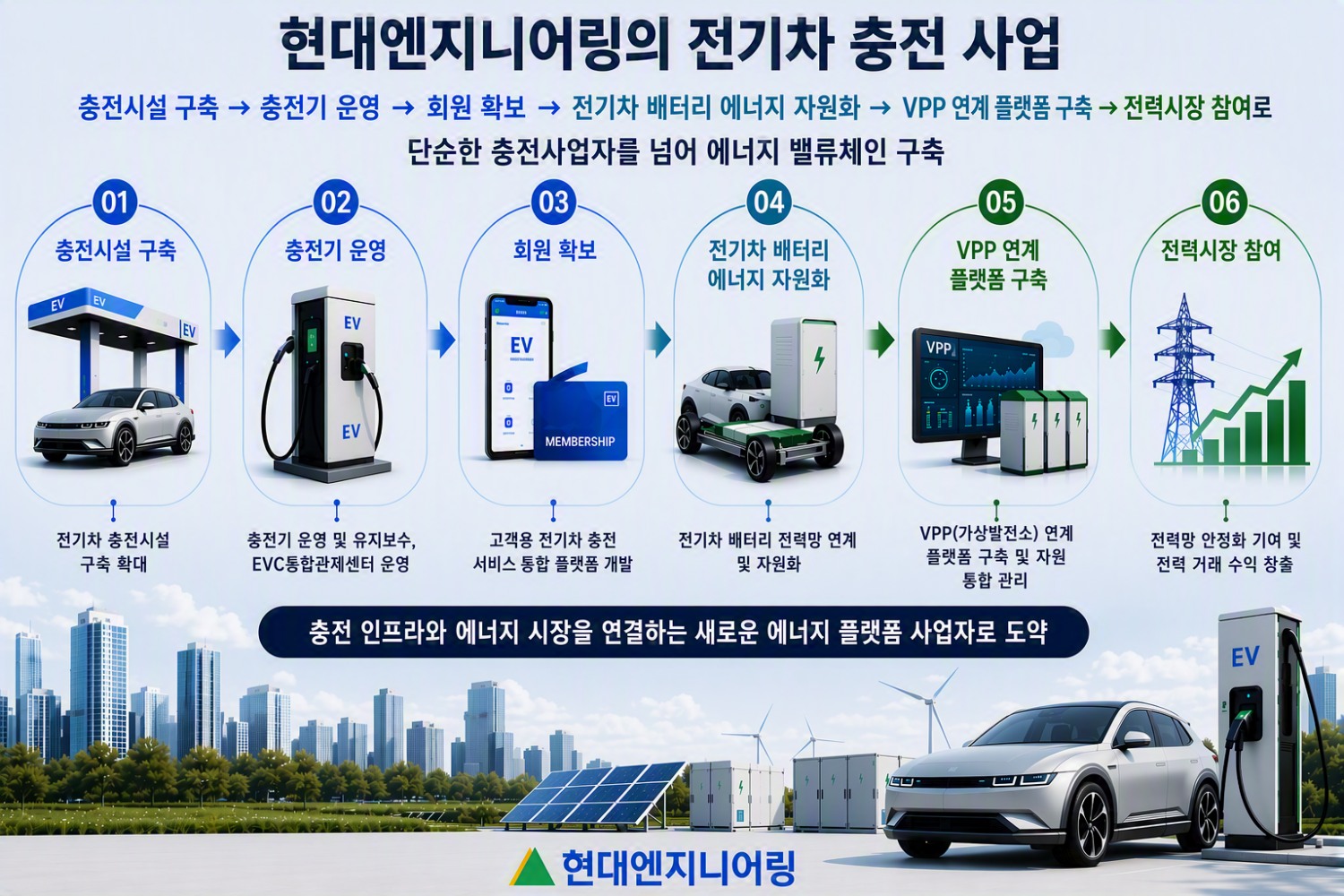 현대엔지니어링 전기차 충전 사업 모델 구상도. /사진제공=현대엔지니어링