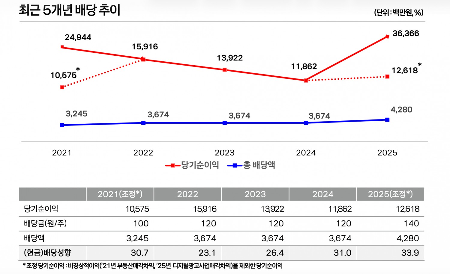 최근 5개년 배당 추이./사진=KTis