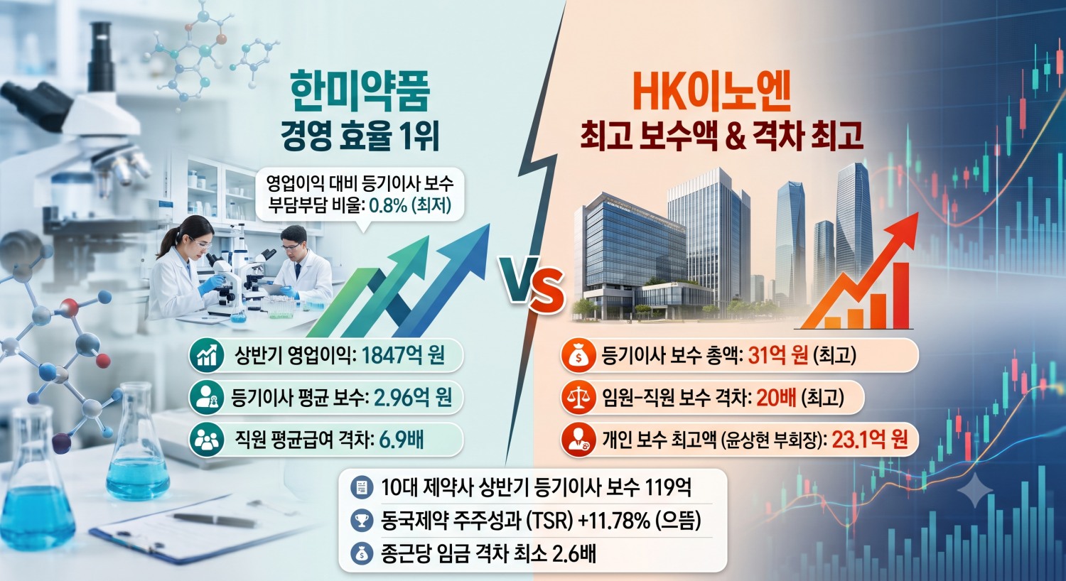 국내 10대 제약사의 올해 상반기 경영 효율 및 임원 보수를 비교했다. /사진=생성형 AI