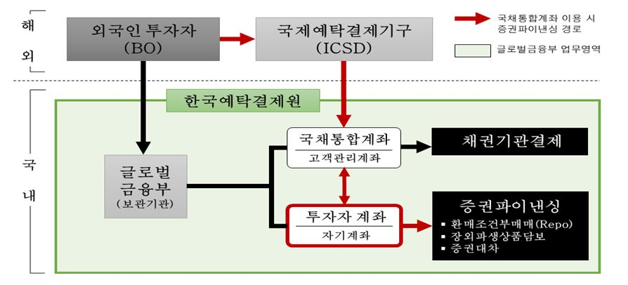자료출처= 한국예탁결제원 '원스톱 파이낸싱 서비스' 관련 자료 중 갈무리(2026.08.21)
