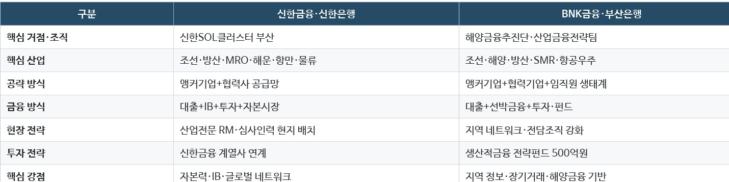 신한은행과 부산은행의 지역기업 전략 비교