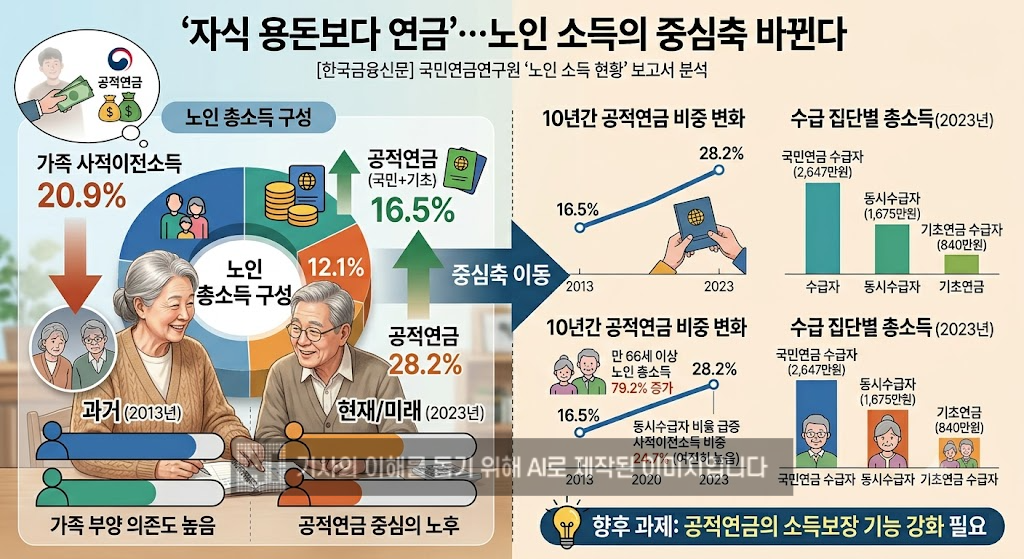 “자식 용돈보다 연금”…노인 소득의 중심축 바뀐다