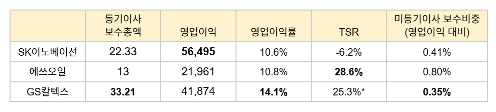 단위=억원, SK이노베이션 주식보상 제외 *상장 지주사 GS 수치.