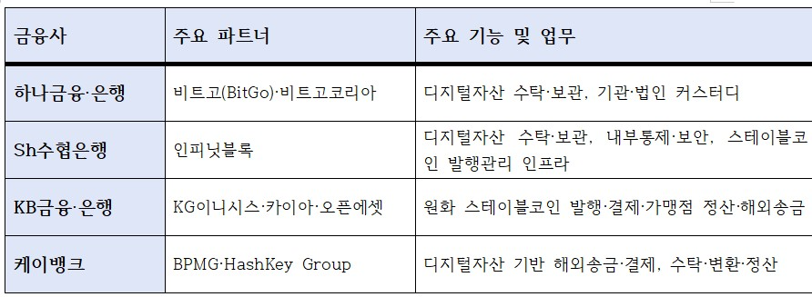 주요 금융지주 및 은행들의 스테이블코인 생태계 조성 현황