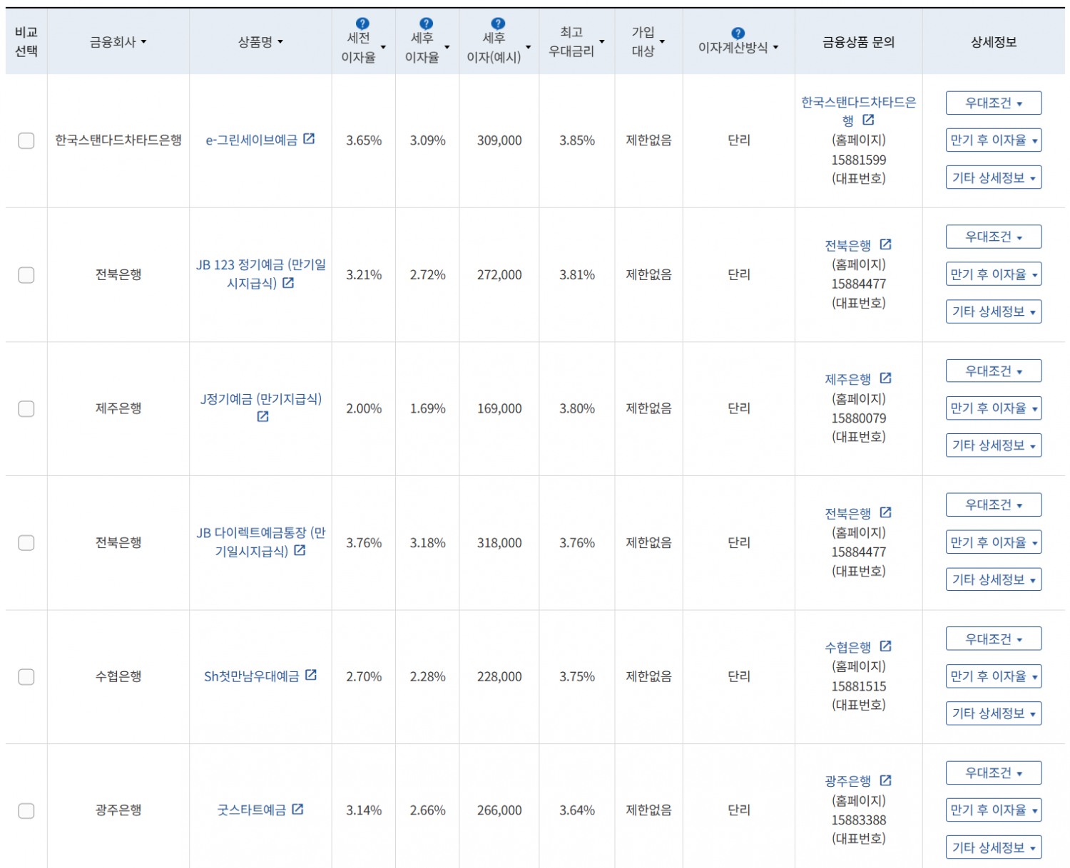 8월 4주 최고 우대금리 상위 정기예금 상품 / 자료=금융감독원(12개월, 1000만원 예치 시)