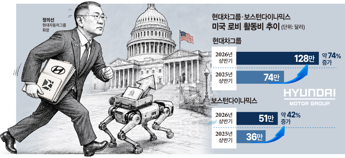 “中 유니트리 막아라” 현대차 미국서 ‘로봇 로비ʼ