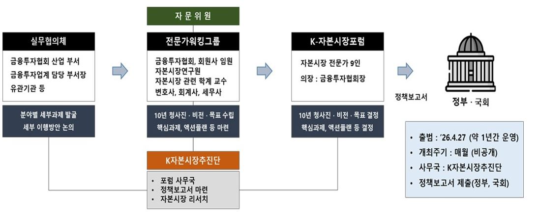 'K-자본시장 포럼' 프로세스. / 사진출처= 금융투자협회 자료(2026.8.24) 갈무리