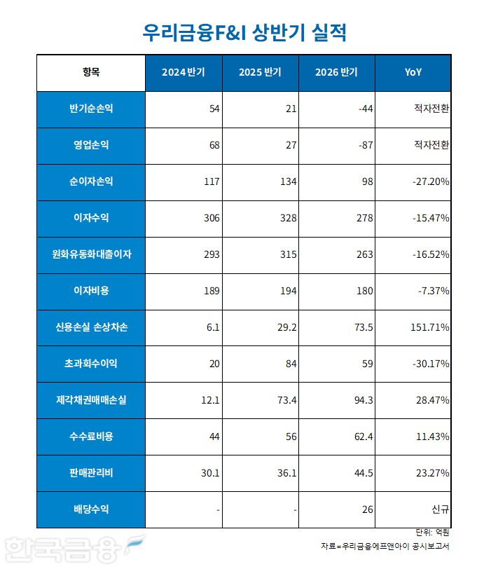 자료=우리금융에프앤아이 정리=옥준석 기자