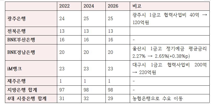 지방자치단체 금고 보유 현황 추이