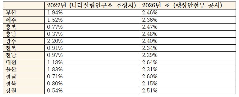 지방자치단체 금고 예금이율 추이 (2022년은 나라살림연구소 추정치, 2026년은 행정안전부 공시 기준)