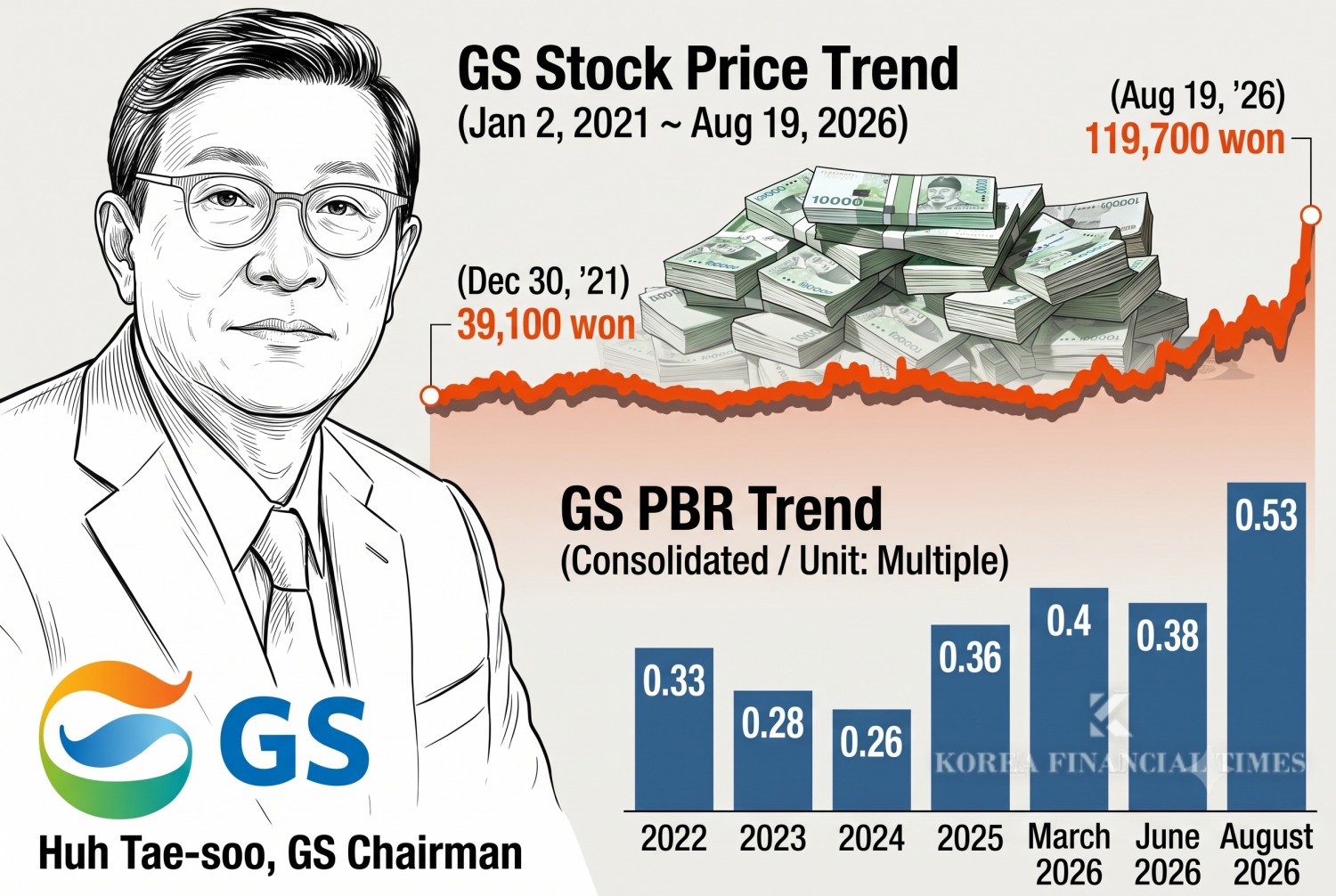 This infographic, originally published by Korea Financial Times, has been reconstructed using generative AI.