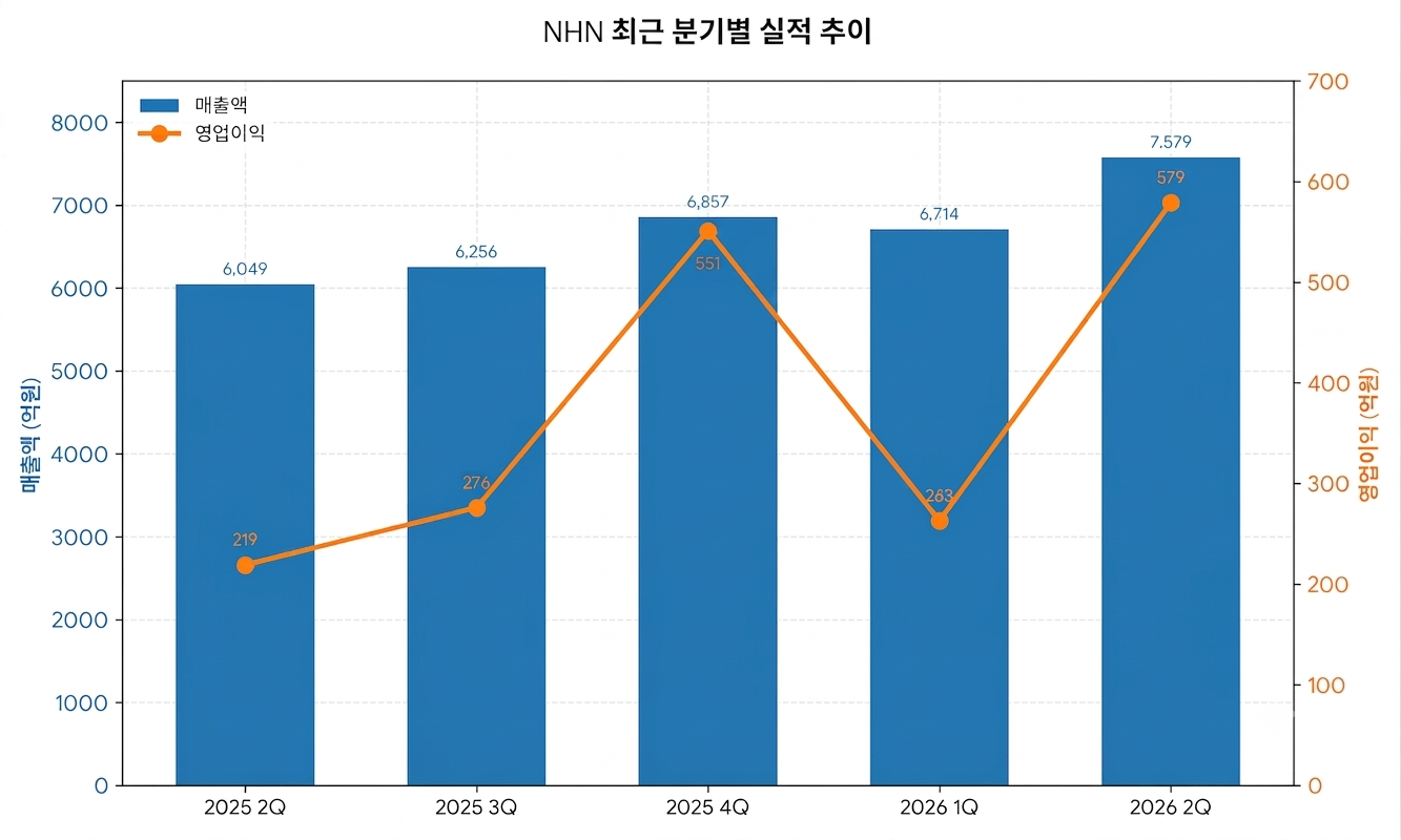 NHN 최근 분기별 실적 추이.