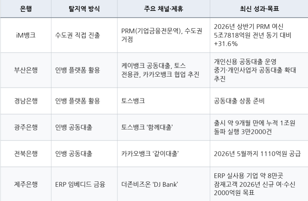 지방은행 주요 시장 다변화 전략