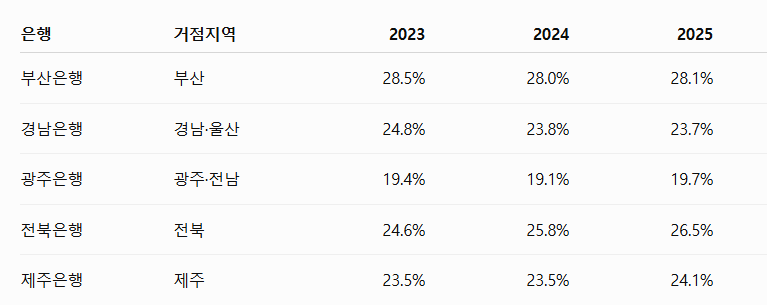 각 지방은행 거점지역 내 대출시장 점유율 / 자료=한국은행 경제통계시스템