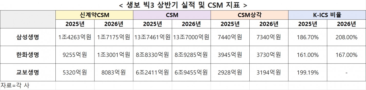 상반기 생명보험사 빅3(삼성생명·한화생명·교보생명) CSM 및 킥스 지표. 자료=각 사