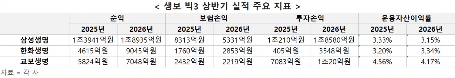 상반기 생명보험사 빅3(삼성생명·한화생명·교보생명) 주요 실적 지표. 자료=각 사