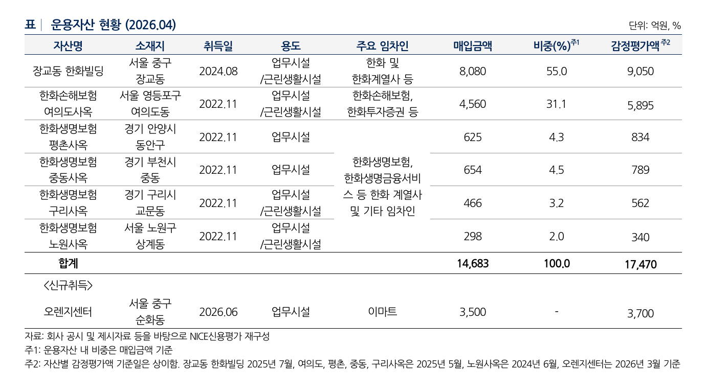 한화리츠 운용자산 현황 / 출처 = NICE신용평가