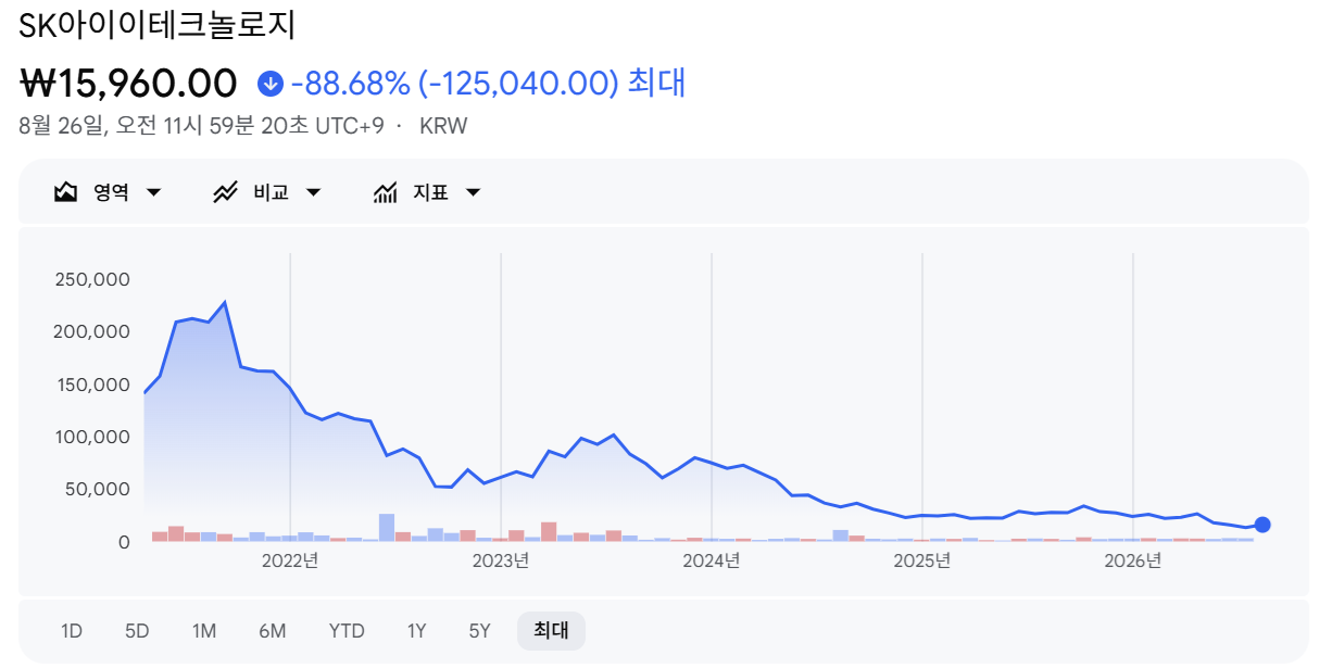 SKIET 상장 이후 주가 흐름. 출처=구글 파이낸스