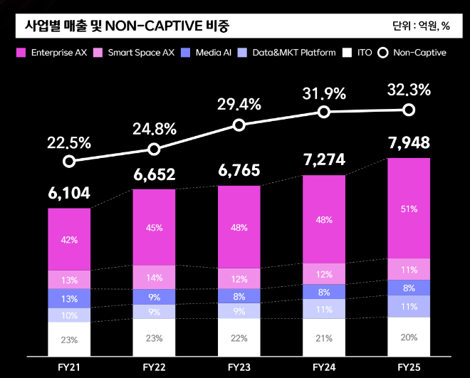 CJ올리브네트웍스 사업별 매출 및 논캡티브 비중./사진=CJ올리브네트웍스