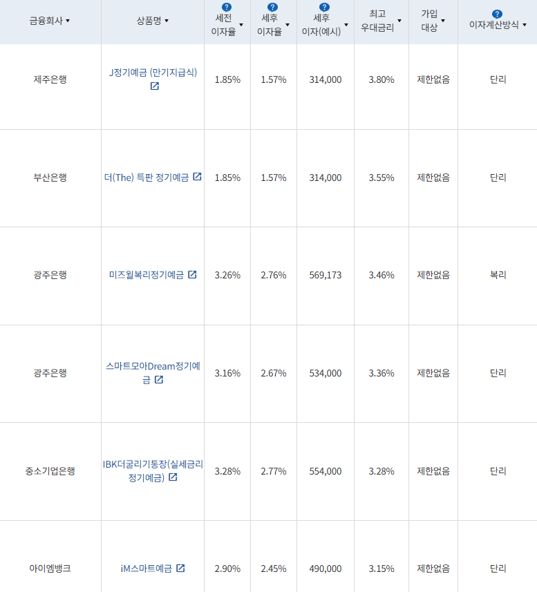 8월 4주 최고 우대금리 상위 정기예금 상품 / 자료=금융감독원(24개월, 1000만원 예치 시)