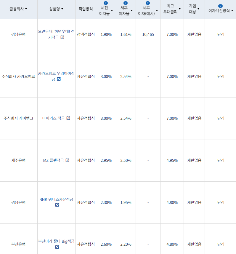 9월 1주 최고 우대금리 상위 정기적금 상품 / 자료=금융감독원(12개월, 월 10만원 예치 시)