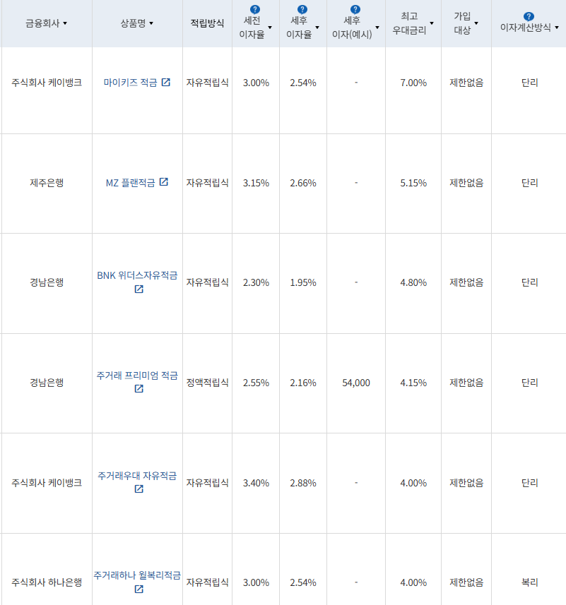9월 1주 최고 우대금리 상위 정기적금 상품 / 자료=금융감독원(24개월, 1000만원 예치 시)